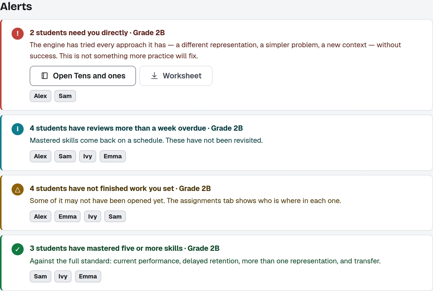 Four alerts on the teacher dashboard: 2 students need you directly, 4 students have reviews more than a week overdue, 4 students have not finished work you set, 3 students have mastered five or more skills. Each names the children and offers the lesson and a worksheet.