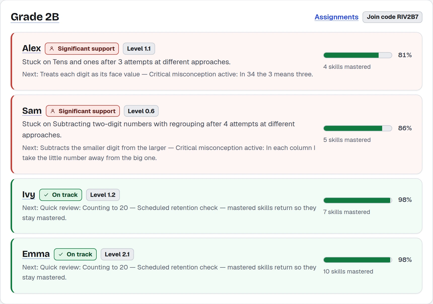 The Grade 2B register on the teacher's dashboard: Alex, significant support, stuck on Tens and ones after 3 attempts at different approaches; Sam, significant support, stuck on subtracting two-digit numbers with regrouping; Ivy and Emma on track, next a scheduled retention check.